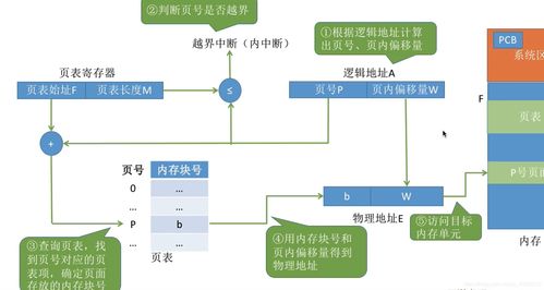 內(nèi)存管理與虛擬內(nèi)存 數(shù)據(jù)處理與存儲(chǔ)服務(wù)的關(guān)鍵技術(shù)